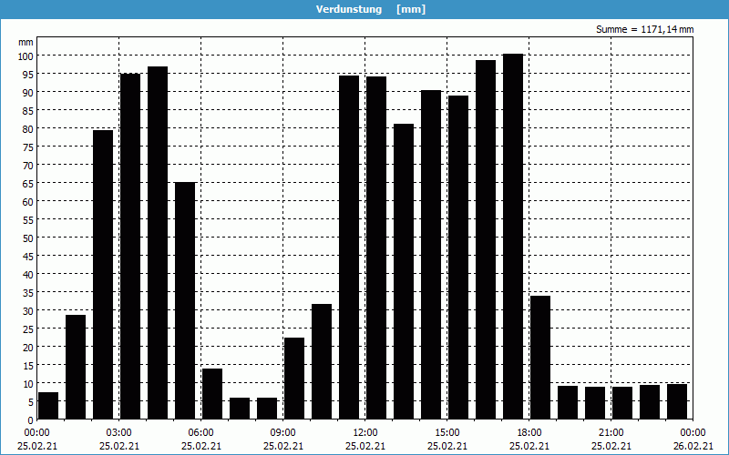 chart