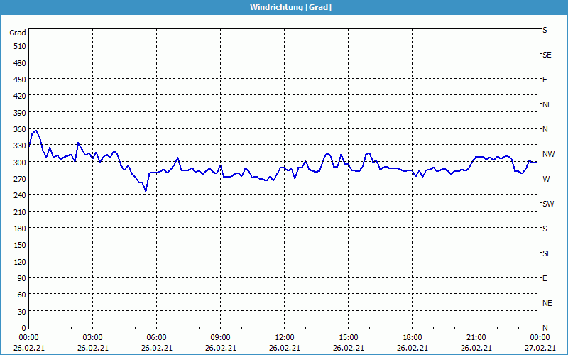 chart