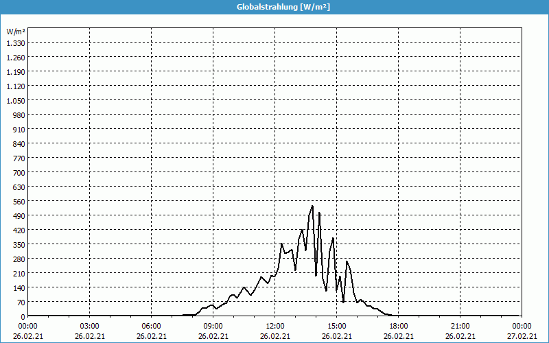 chart