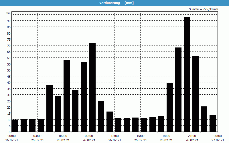 chart