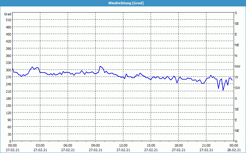 chart