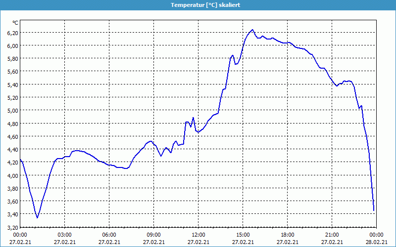 chart