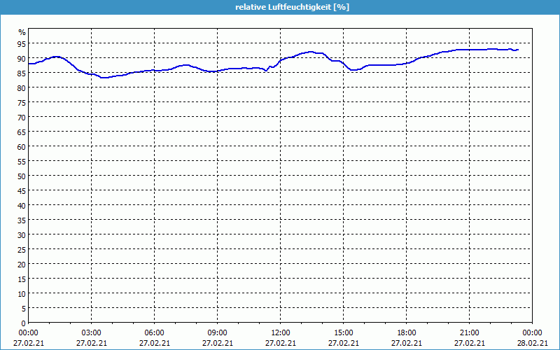 chart