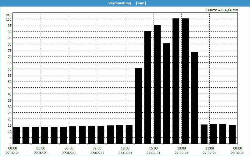 chart