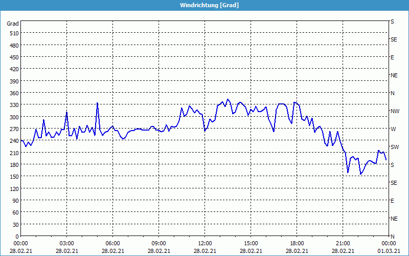 chart