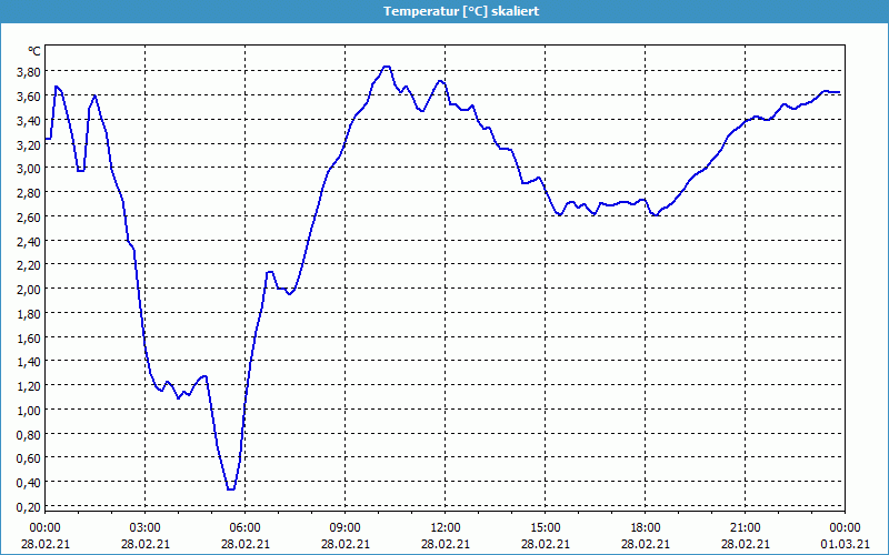 chart