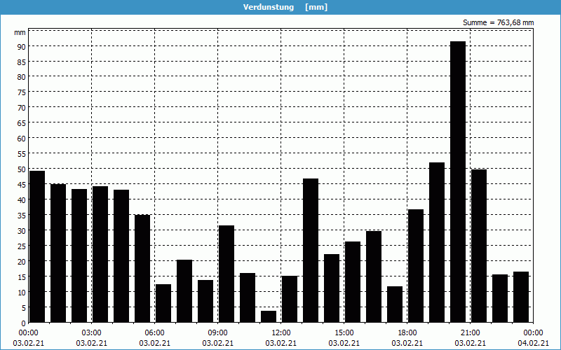 chart