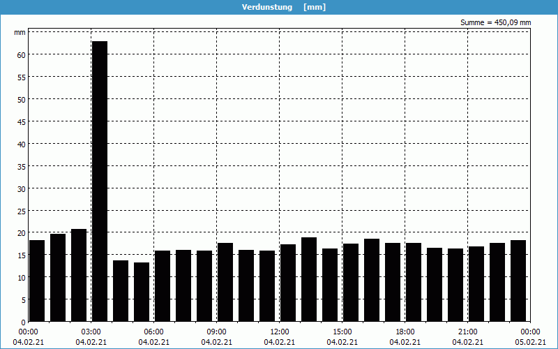 chart