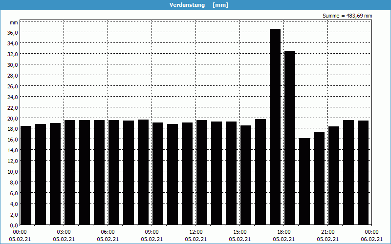 chart