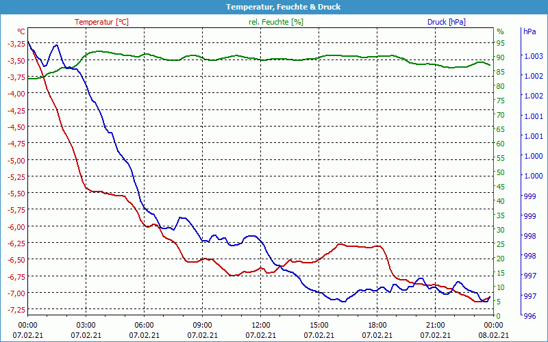 chart