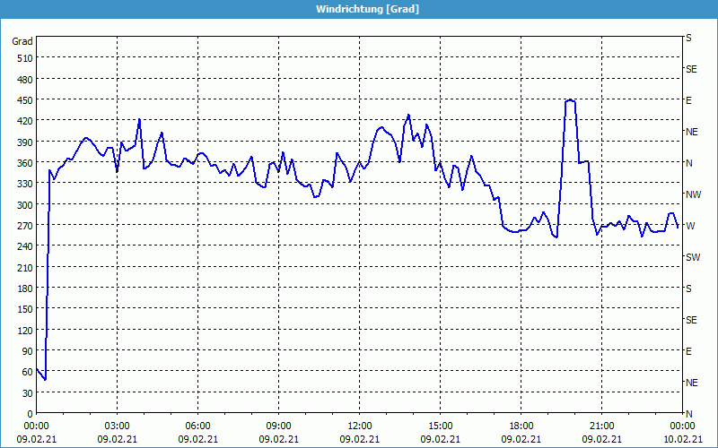 chart