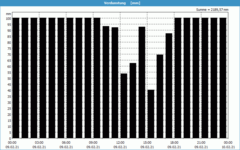 chart