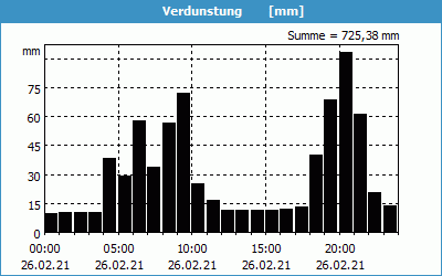 chart