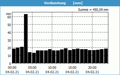 chart