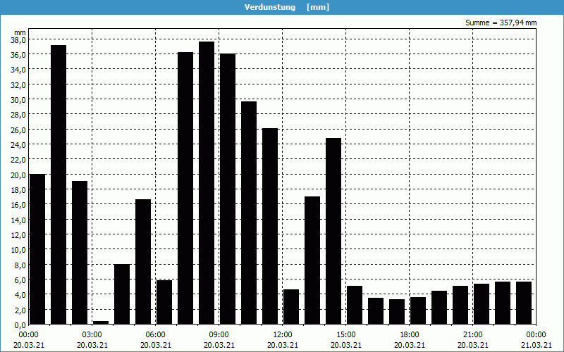 chart