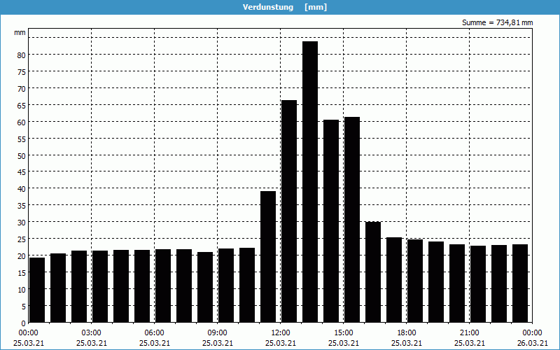 chart