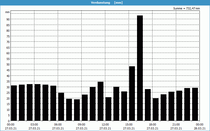 chart