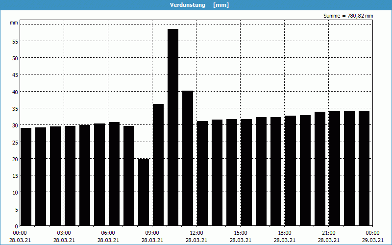 chart