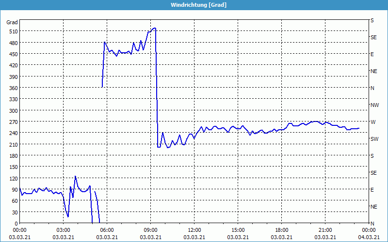 chart