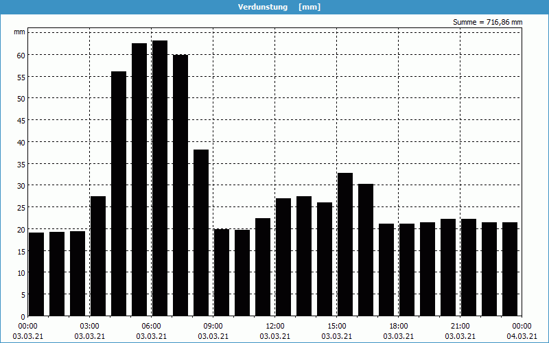 chart