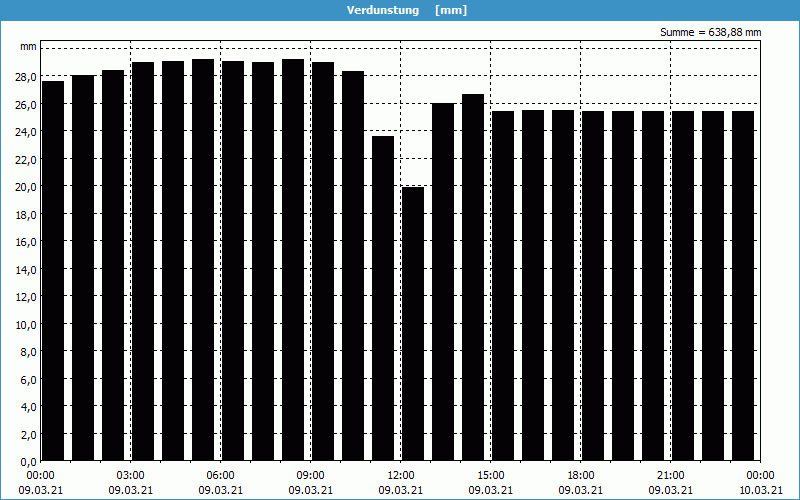 chart