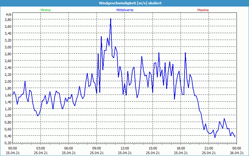 chart