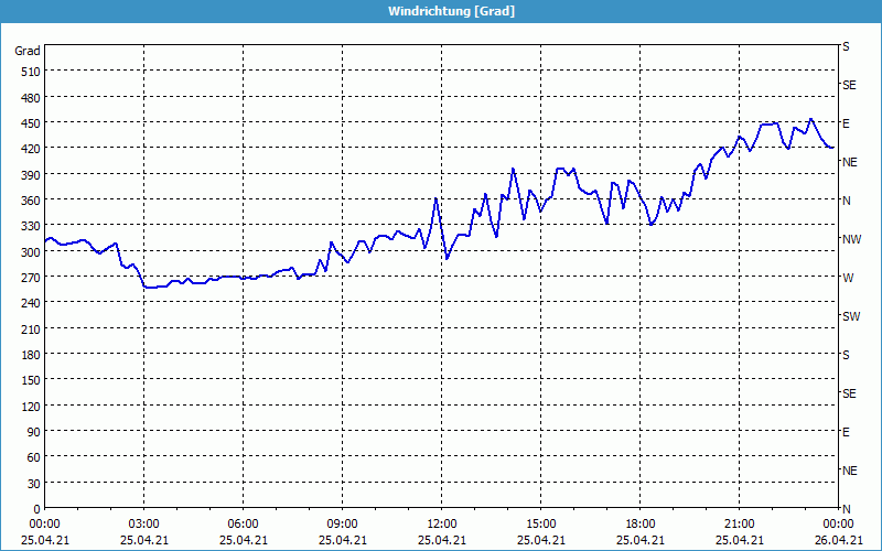 chart