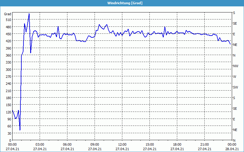 chart