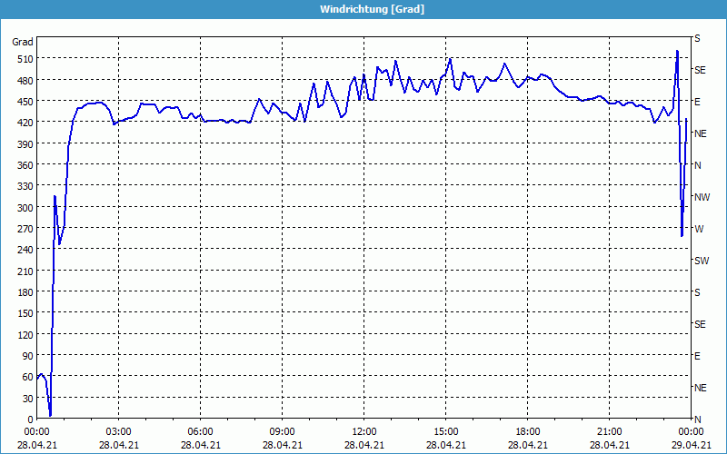 chart