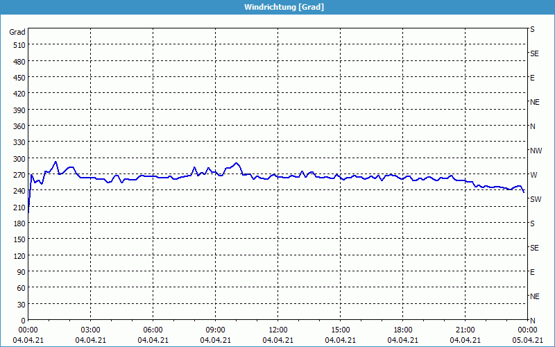 chart