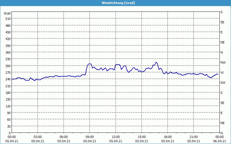 chart