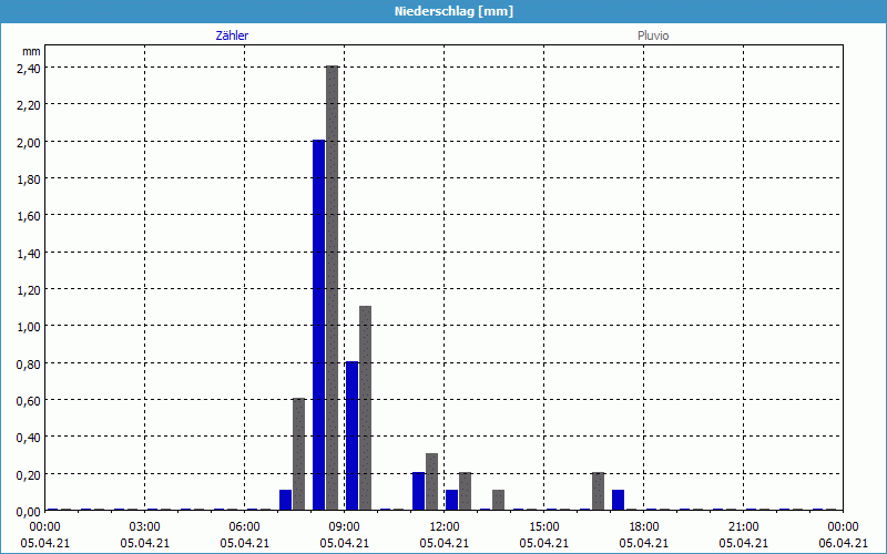 chart