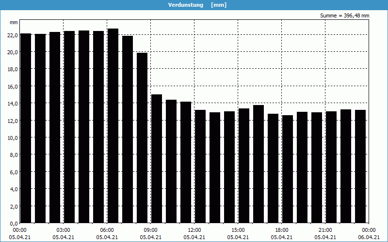 chart