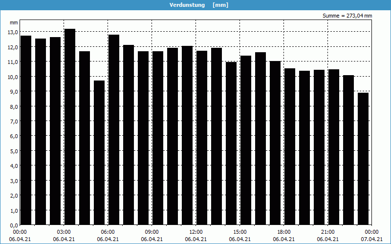 chart