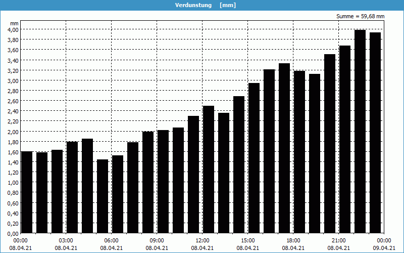 chart