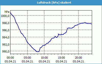 chart