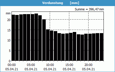 chart