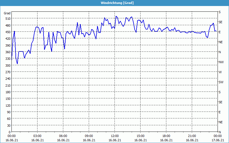 chart