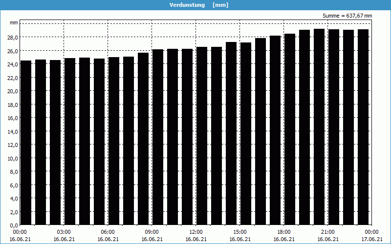 chart