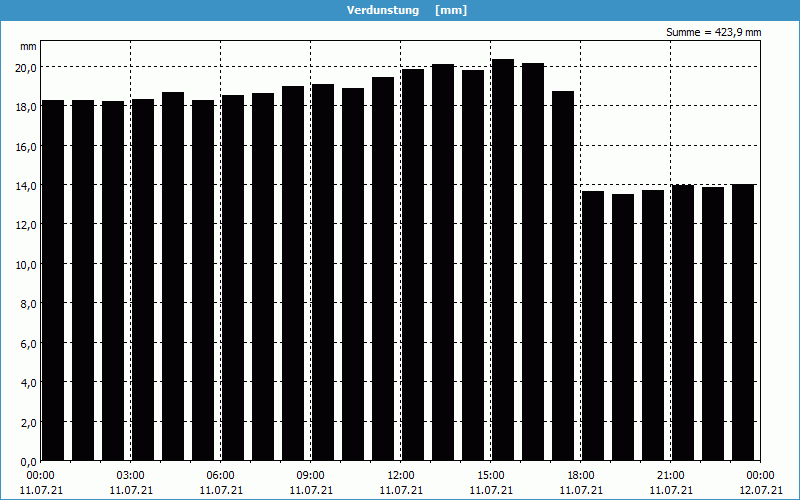 chart