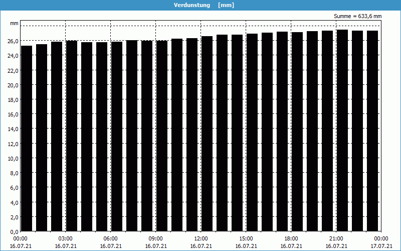 chart