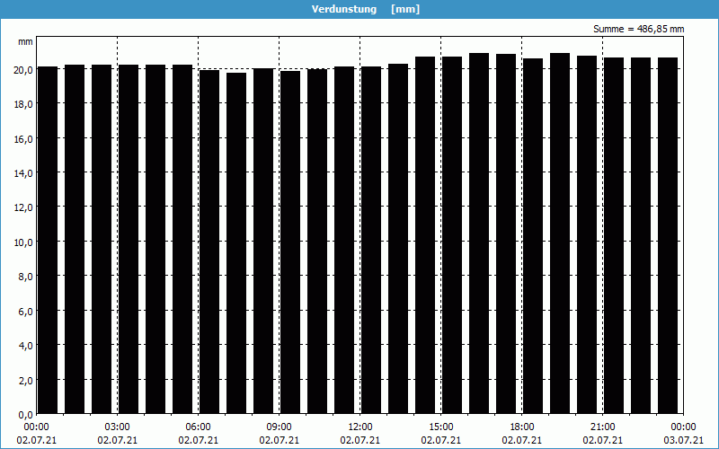 chart