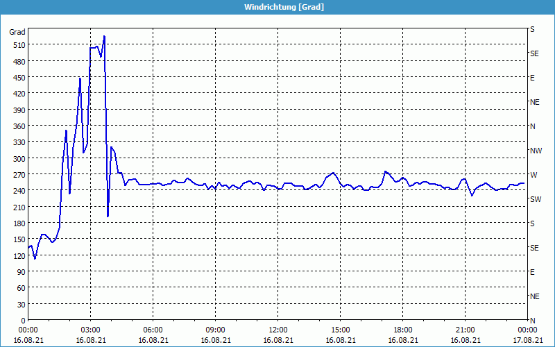 chart