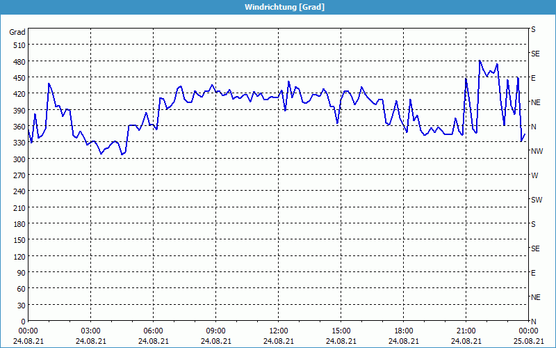 chart