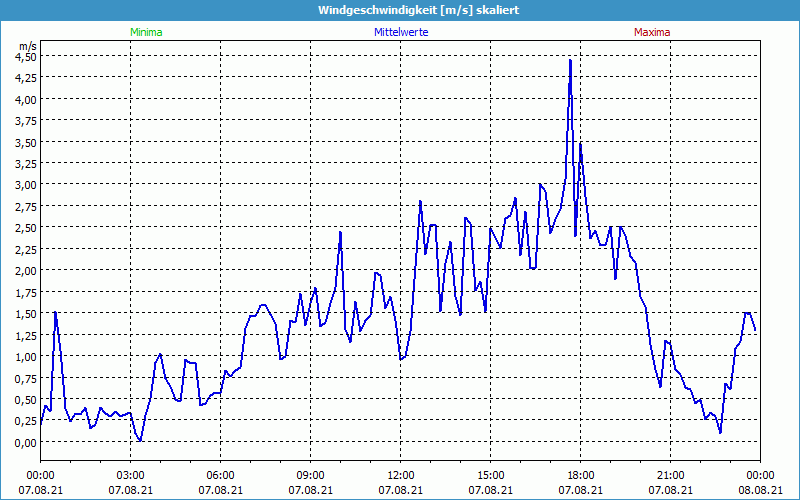 chart