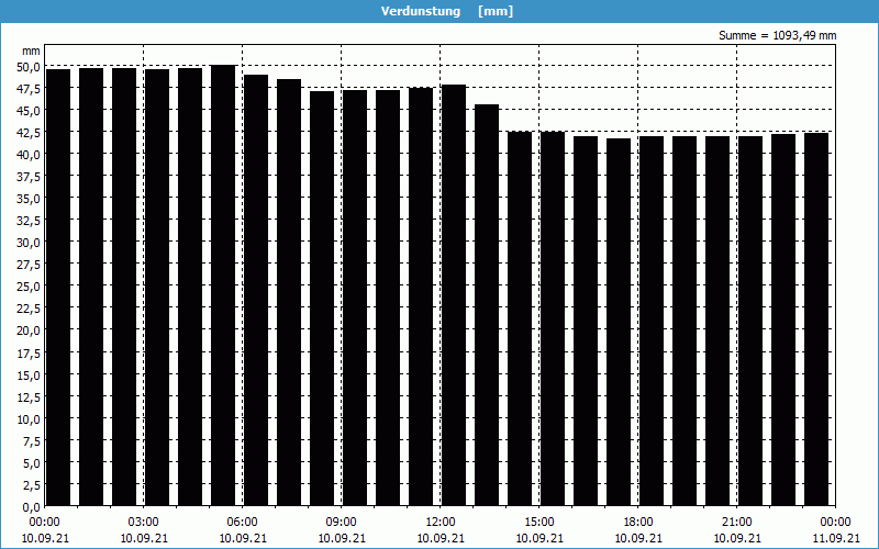 chart