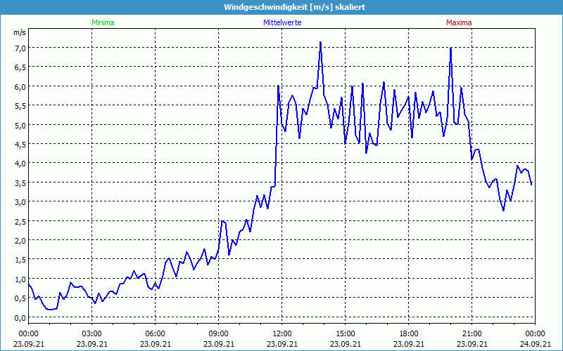 chart