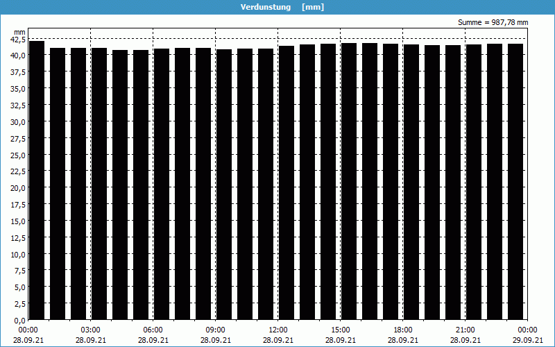 chart