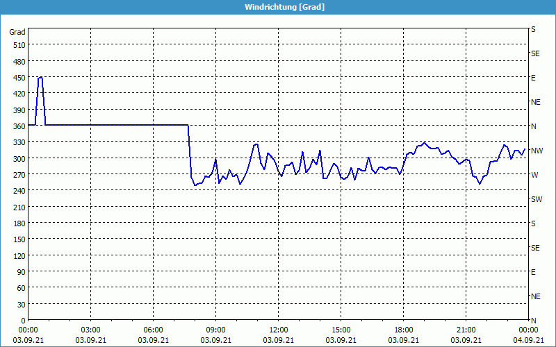 chart