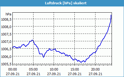 chart